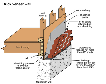 hurricane harvey home remediation typical brick wall